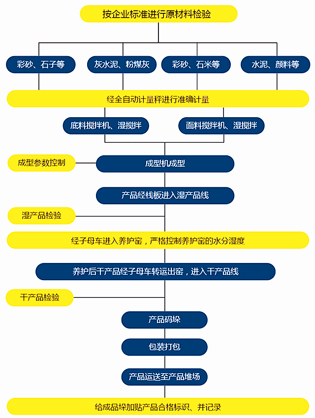 全自動透水磚機(jī)工藝流程圖